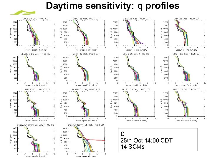 Daytime sensitivity: q profiles q 25 th Oct 14: 00 CDT 14 SCMs ©