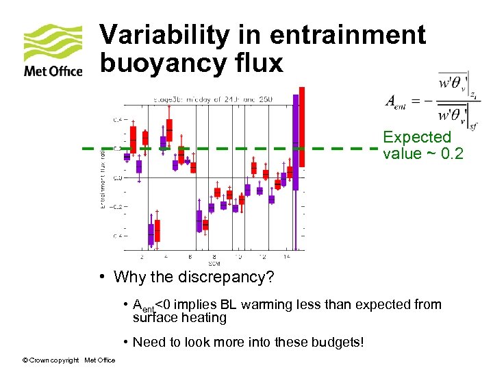 Variability in entrainment buoyancy flux Expected value ~ 0. 2 • Why the discrepancy?