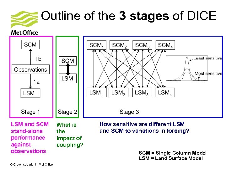 Outline of the 3 stages of DICE LSM and SCM stand-alone performance against observations