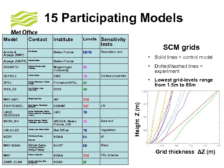 15 Participating Models Model Contact Institute Levels Sensitivity Arome & Arpege (NWP) Eric Bazile