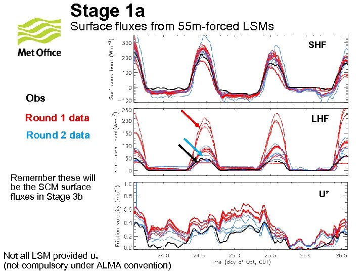 Stage 1 a Surface fluxes from 55 m-forced LSMs SHF Obs Round 1 data