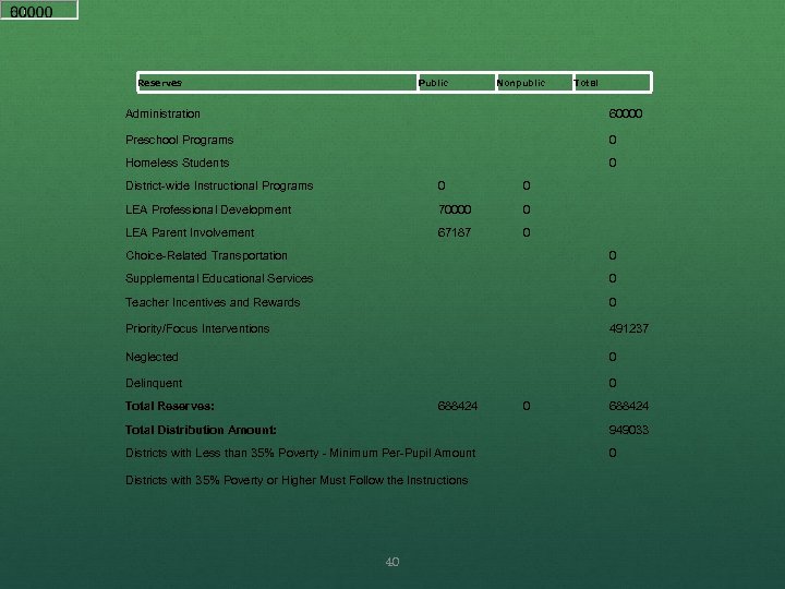 Reserves Public Nonpublic Total Administration 60000 Preschool Programs 0 Homeless Students 0 District-wide Instructional