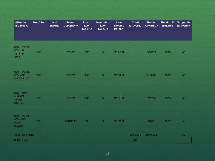 Attendanc e Centers SW / TA Not Served School Designatio n Public Low Income