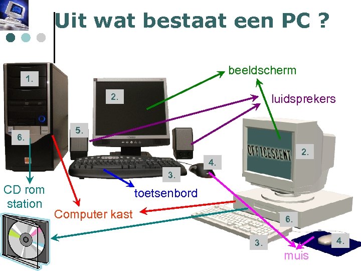 Uit wat bestaat een PC ? beeldscherm 1. 2. 6. luidsprekers 5. 2. 4.