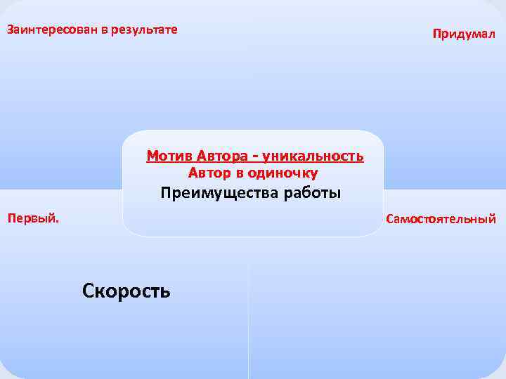 Заинтересован в результате Придумал Мотив Автора - уникальность Автор в одиночку Преимущества работы Первый.