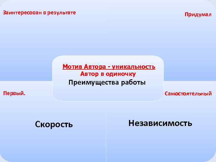 Заинтересован в результате Придумал Мотив Автора - уникальность Автор в одиночку Преимущества работы Первый.