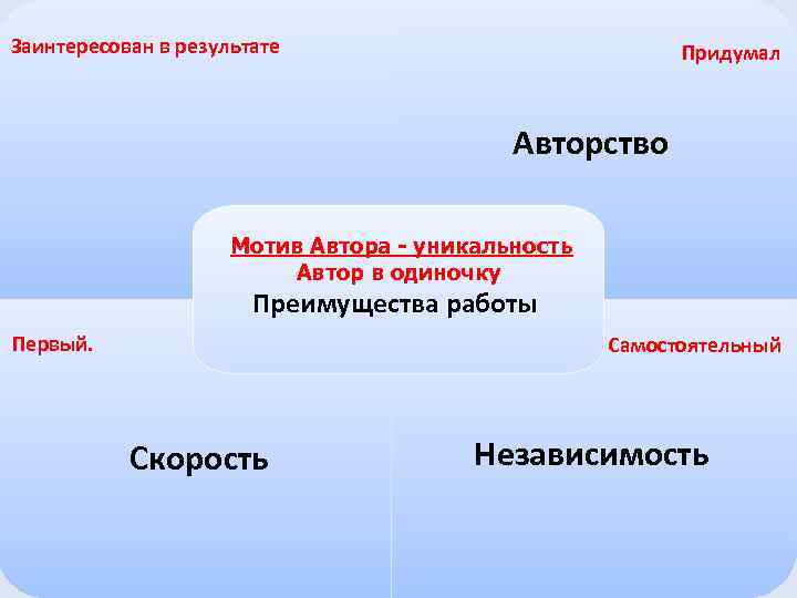 Заинтересован в результате Придумал Авторство Мотив Автора - уникальность Автор в одиночку Преимущества работы