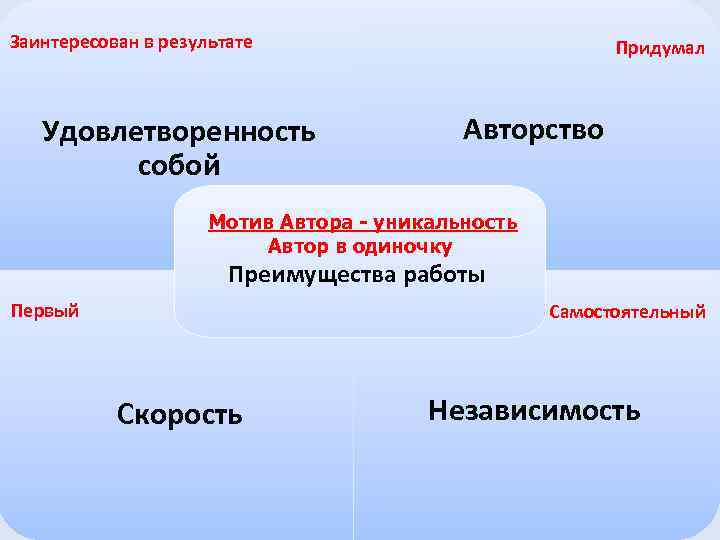 Заинтересован в результате Удовлетворенность собой Придумал Авторство Мотив Автора - уникальность Автор в одиночку