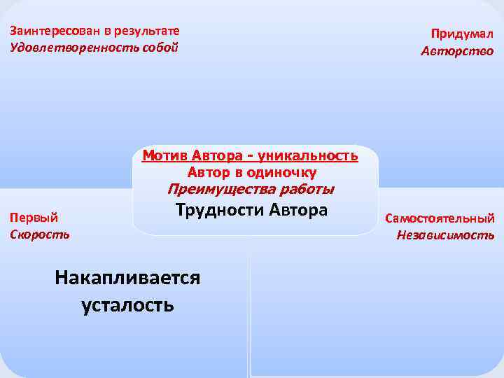 Заинтересован в результате Удовлетворенность собой Придумал Авторство Мотив Автора - уникальность Автор в одиночку