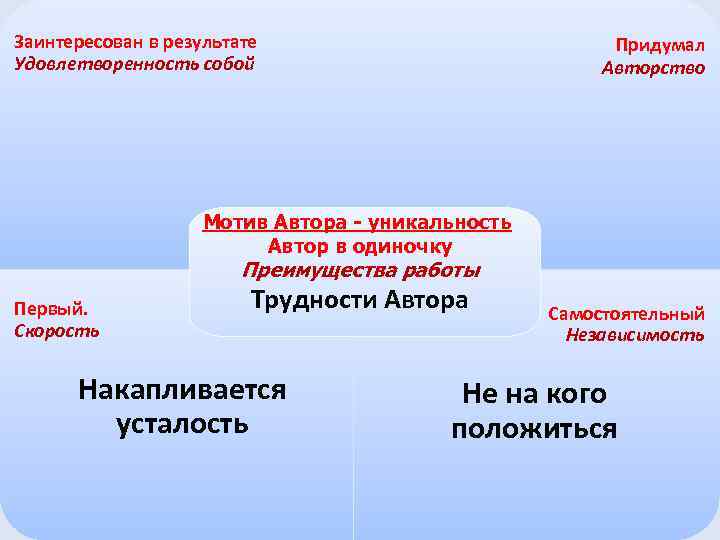 Заинтересован в результате Удовлетворенность собой Придумал Авторство Мотив Автора - уникальность Автор в одиночку