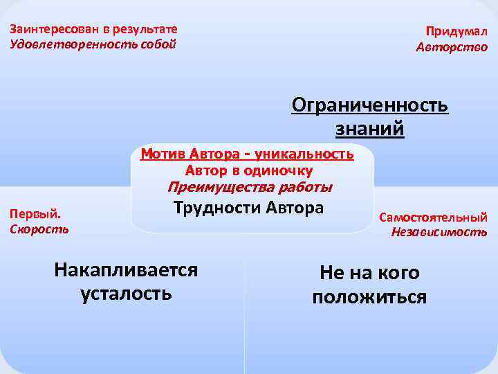 Заинтересован в результате Удовлетворенность собой Придумал Авторство Ограниченность знаний Мотив Автора - уникальность Автор