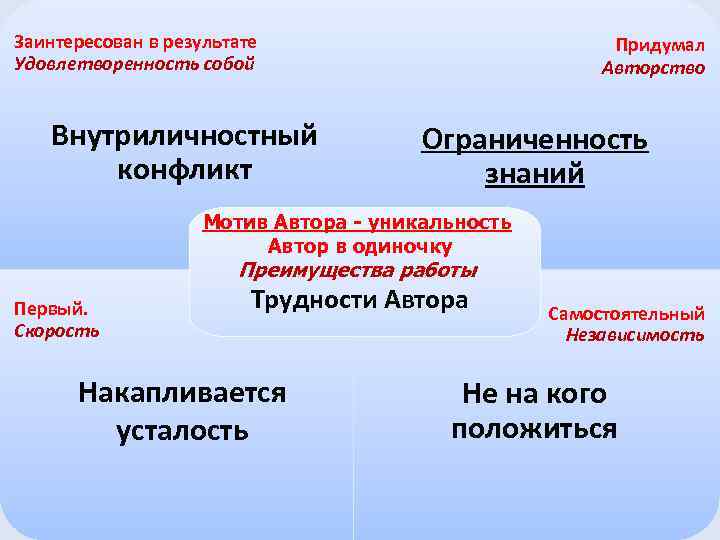 Заинтересован в результате Удовлетворенность собой Внутриличностный конфликт Придумал Авторство Ограниченность знаний Мотив Автора -