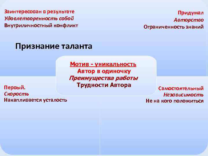 Заинтересован в результате Удовлетворенность собой Внутриличностный конфликт Придумал Авторство Ограниченность знаний Признание таланта Мотив