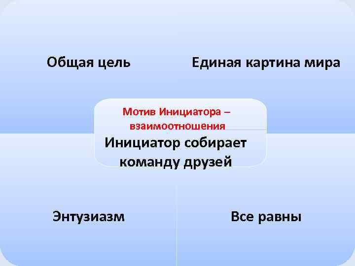 Общая цель Единая картина мира Мотив Инициатора – взаимоотношения Инициатор собирает команду друзей Энтузиазм