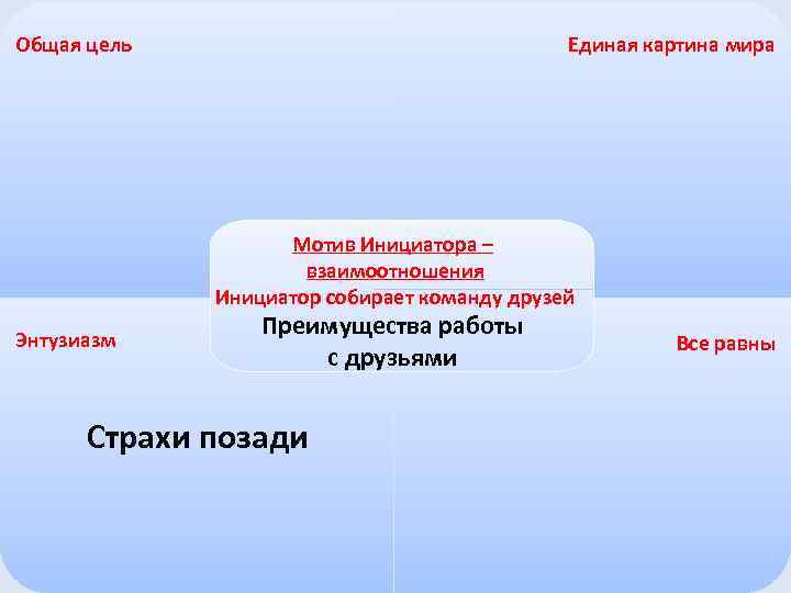 Единая картина мира Общая цель Мотив Инициатора – взаимоотношения Инициатор собирает команду друзей Энтузиазм