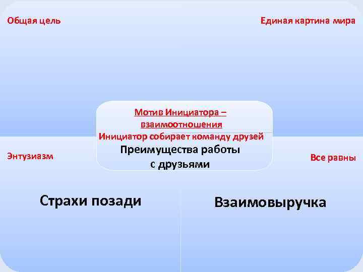 Единая картина мира Общая цель Мотив Инициатора – взаимоотношения Инициатор собирает команду друзей Энтузиазм