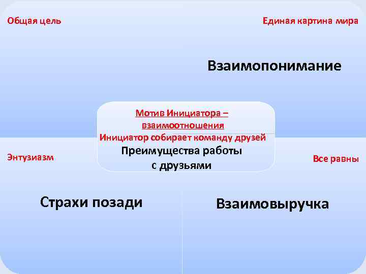 Единая картина мира Общая цель Взаимопонимание Мотив Инициатора – взаимоотношения Инициатор собирает команду друзей