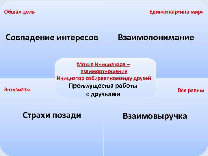 Единая картина мира Общая цель Совпадение интересов Взаимопонимание Мотив Инициатора – взаимоотношения Инициатор собирает