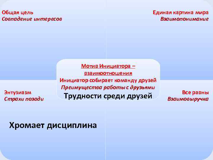 Единая картина мира Взаимопонимание Общая цель Совпадение интересов Энтузиазм Страхи позади Мотив Инициатора –