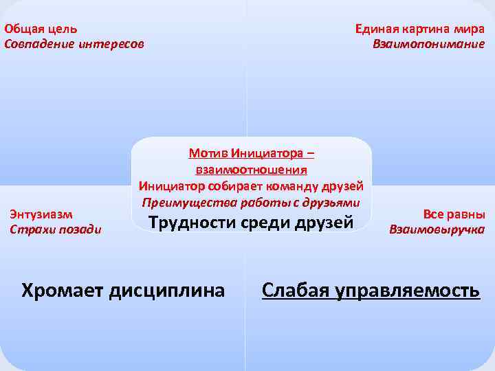 Единая картина мира Взаимопонимание Общая цель Совпадение интересов Энтузиазм Страхи позади Мотив Инициатора –