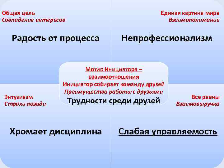 Единая картина мира Взаимопонимание Общая цель Совпадение интересов Радость от процесса Энтузиазм Страхи позади