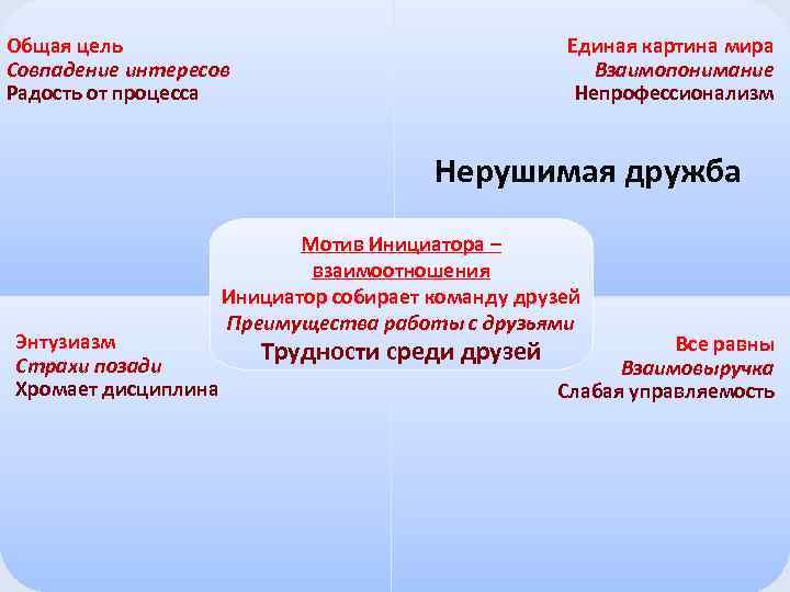 Единая картина мира Взаимопонимание Непрофессионализм Общая цель Совпадение интересов Радость от процесса Нерушимая дружба