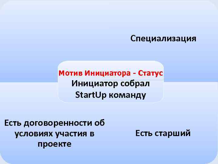 Специализация Мотив Инициатора - Статус Инициатор собрал Start. Up команду Есть договоренности об условиях