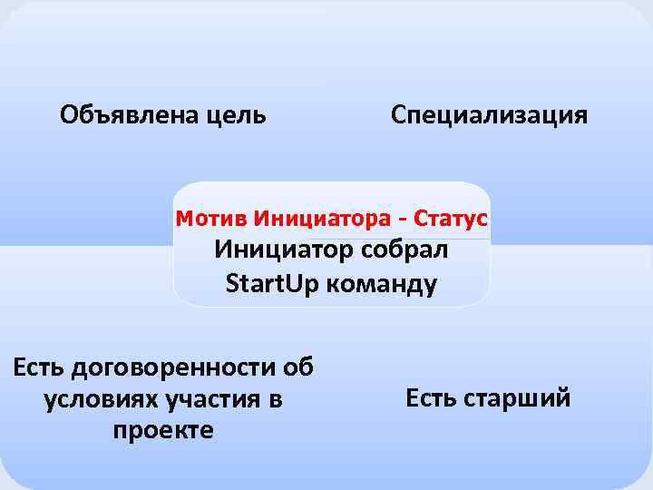 Объявлена цель Специализация Мотив Инициатора - Статус Инициатор собрал Start. Up команду Есть договоренности