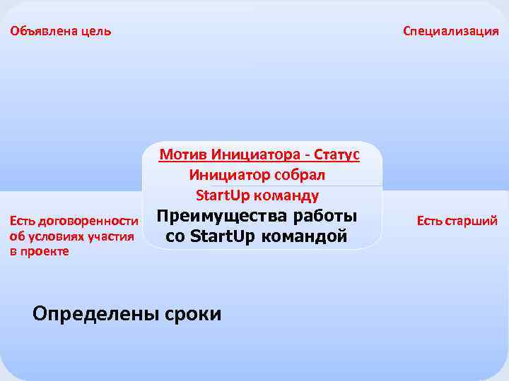 Специализация Объявлена цель Есть договоренности об условиях участия в проекте Мотив Инициатора - Статус