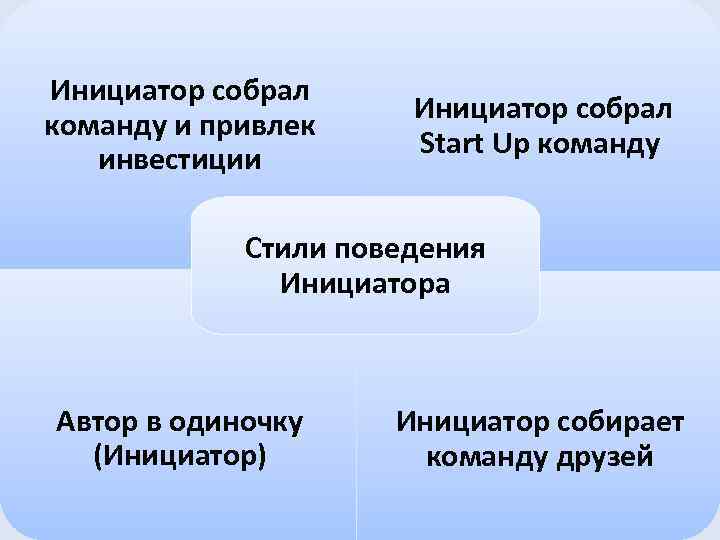 Инициатор собрал команду и привлек инвестиции Инициатор собрал Start Up команду Стили поведения Инициатора