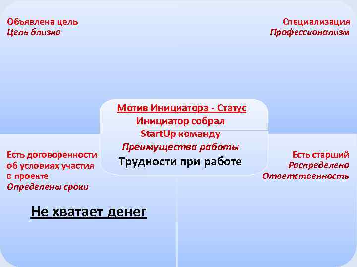 Специализация Профессионализм Объявлена цель Цель близка Есть договоренности об условиях участия в проекте Определены