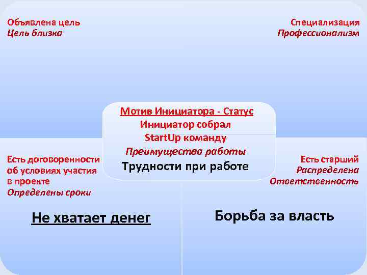 Специализация Профессионализм Объявлена цель Цель близка Есть договоренности об условиях участия в проекте Определены