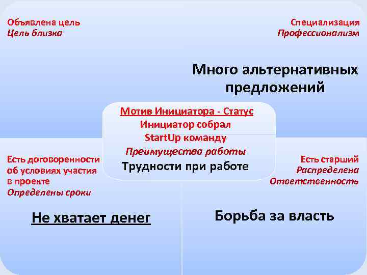 Специализация Профессионализм Объявлена цель Цель близка Много альтернативных предложений Есть договоренности об условиях участия