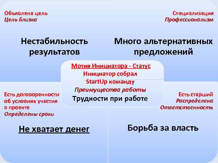 Специализация Профессионализм Объявлена цель Цель близка Нестабильность результатов Есть договоренности об условиях участия в