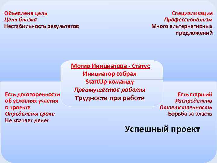 Специализация Профессионализм Много альтернативных предложений Объявлена цель Цель близка Нестабильность результатов Есть договоренности об