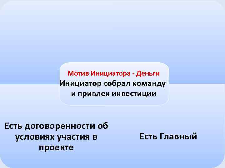 Мотив Инициатора - Деньги Инициатор собрал команду и привлек инвестиции Есть договоренности об условиях