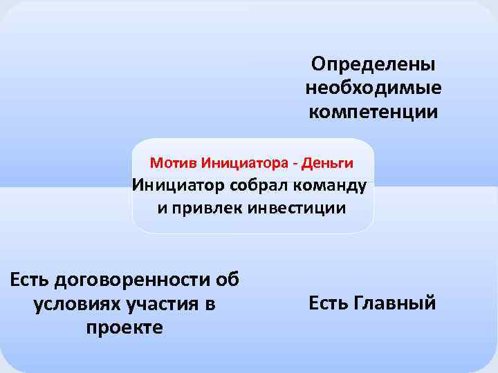 Определены необходимые компетенции Мотив Инициатора - Деньги Инициатор собрал команду и привлек инвестиции Есть