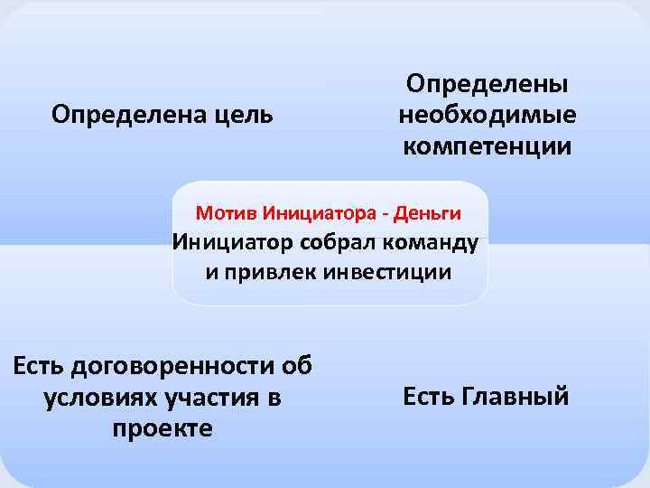 Определена цель Определены необходимые компетенции Мотив Инициатора - Деньги Инициатор собрал команду и привлек