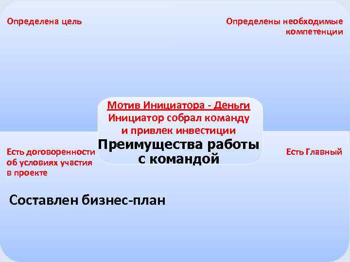 Определены необходимые компетенции Определена цель Мотив Инициатора - Деньги Инициатор собрал команду и привлек