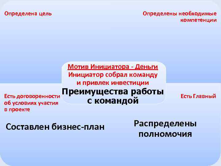 Определены необходимые компетенции Определена цель Мотив Инициатора - Деньги Инициатор собрал команду и привлек