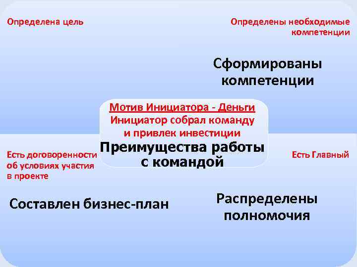 Определены необходимые компетенции Определена цель Сформированы компетенции Мотив Инициатора - Деньги Инициатор собрал команду