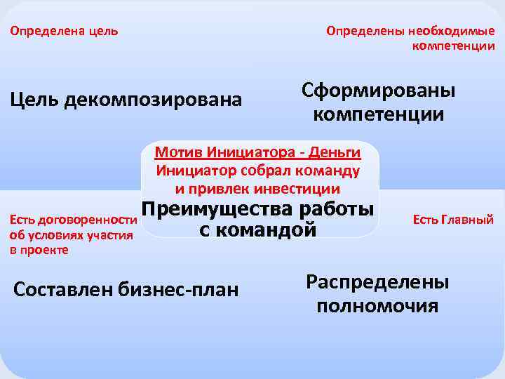 Определены необходимые компетенции Определена цель Цель декомпозирована Сформированы компетенции Мотив Инициатора - Деньги Инициатор