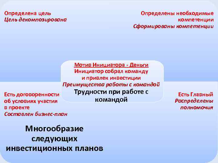 Определены необходимые компетенции Сформированы компетенции Определена цель Цель декомпозирована Мотив Инициатора - Деньги Инициатор