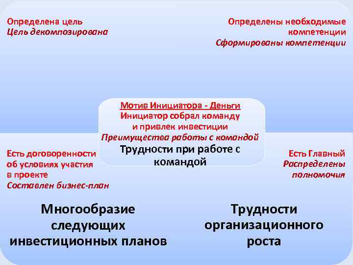 Определены необходимые компетенции Сформированы компетенции Определена цель Цель декомпозирована Мотив Инициатора - Деньги Инициатор