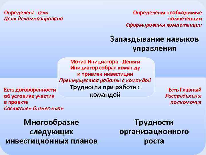 Определены необходимые компетенции Сформированы компетенции Определена цель Цель декомпозирована Запаздывание навыков управления Мотив Инициатора