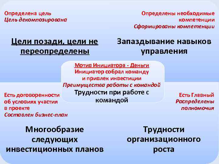 Определены необходимые компетенции Сформированы компетенции Определена цель Цель декомпозирована Цели позади, цели не переопределены