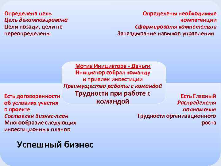 Определена цель Цель декомпозирована Цели позади, цели не переопределены Определены необходимые компетенции Сформированы компетенции