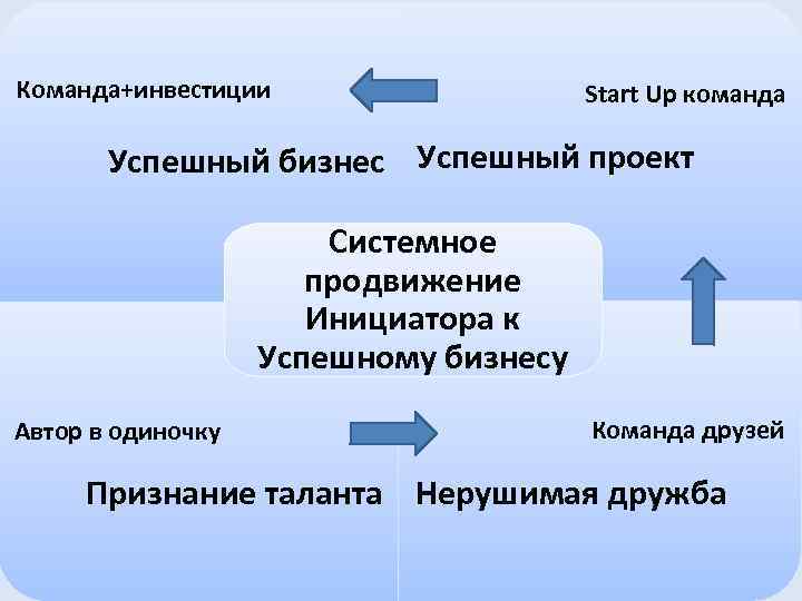 Команда+инвестиции Start Up команда Успешный бизнес Успешный проект Системное продвижение Инициатора к Успешному бизнесу