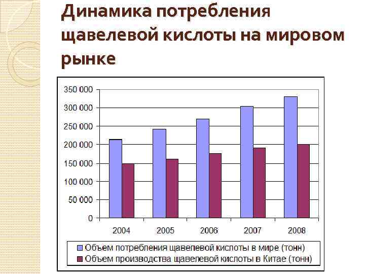 Динамика потребления щавелевой кислоты на мировом рынке 