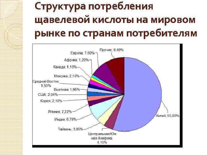 Структура потребления щавелевой кислоты на мировом рынке по странам потребителям 